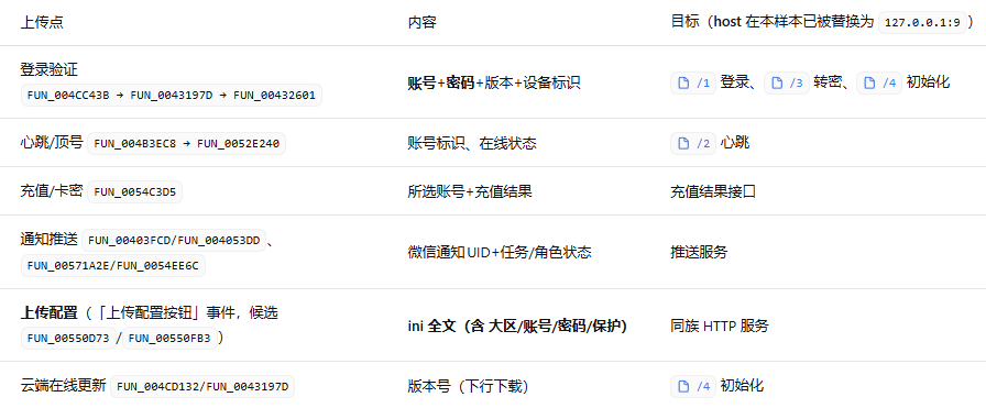这是防破觧的账号密码上传功能，已全部干掉